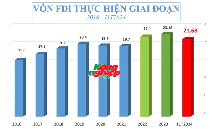 Vốn FDI thực hiện trong 11 tháng năm 2024 đạt 21,68 tỷ USD, tăng 7,1% so với cùng kỳ năm 2023.