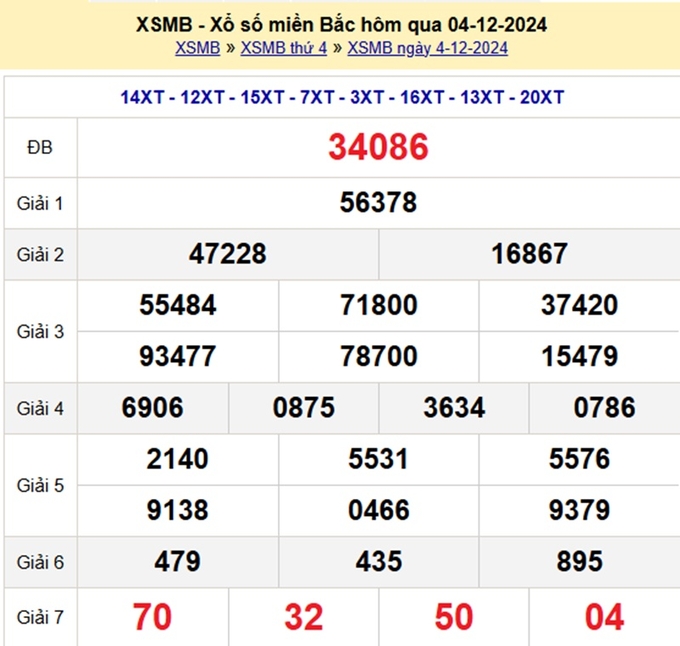 Kết quả xổ số miền Bắc hôm qua 4/12/2024.