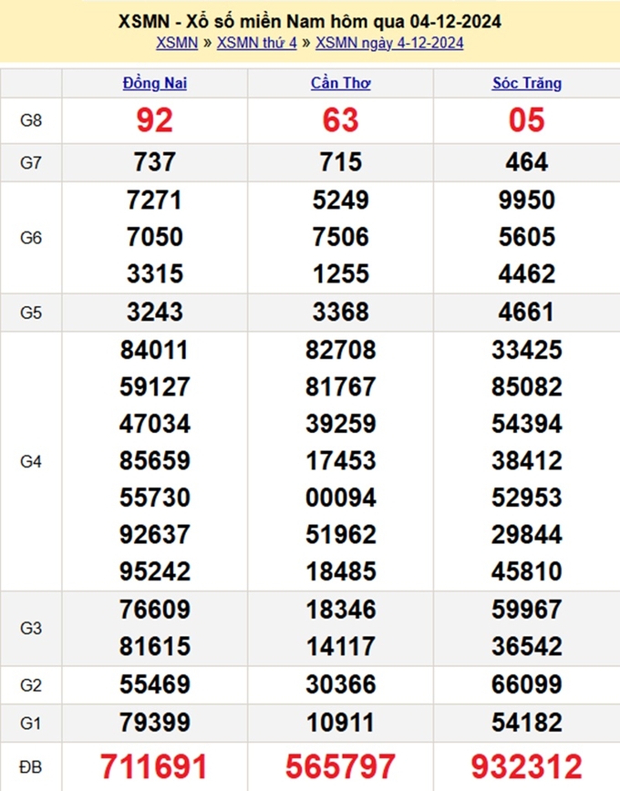 Kết quả xổ số miền Nam hôm qua thứ 4 ngày 4/12.