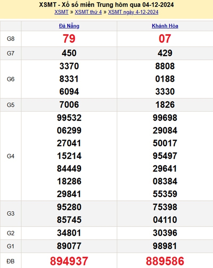Kết quả xổ số miền Trung hôm qua thứ 4 ngày 4/12