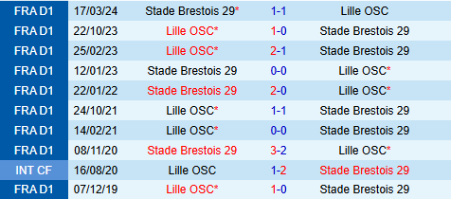 Lịch sử đối đầu Lille vs Brest