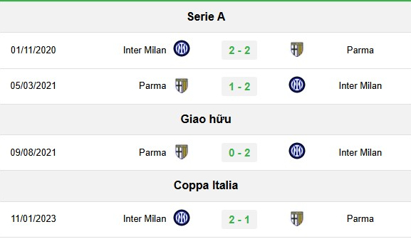 Lịch sử đối đầu Inter Milan vs Parma