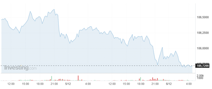 Diễn biến chỉ số USD Index