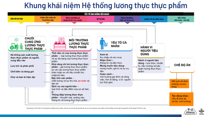 Hệ thống LTTP bền vững không chỉ đảm bảo cung cấp thực phẩm mà còn phải mang lại lợi ích kinh tế - xã hội, cải thiện sinh kế cho các tác nhân tham gia. Ảnh: CIAT.