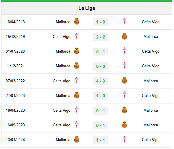 Lịch sử đối đầu Celta Vigo vs Mallorca