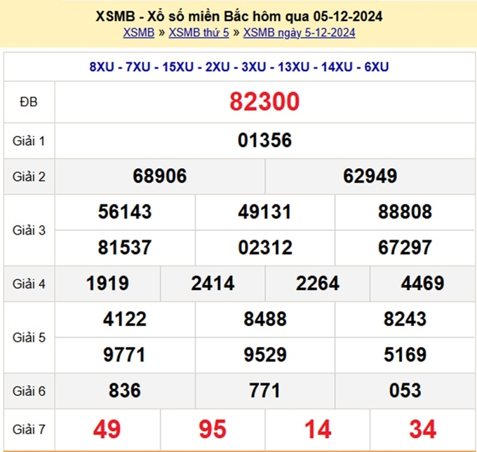 Kết quả xổ số Miền Bắc hôm qua Thứ 5 ngày 5/12