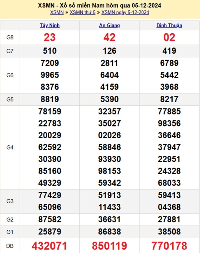 Kết quả xổ số miền Nam hôm qua thứ Năm ngày 5/12