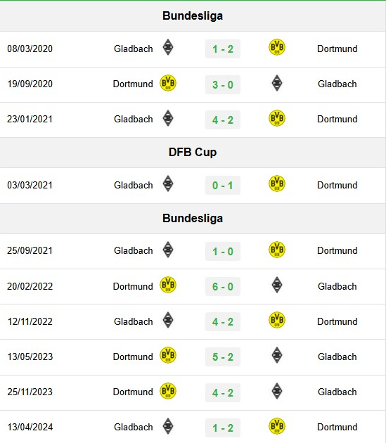 Lịch sử đối đầu Mgladbach vs Dortmund 