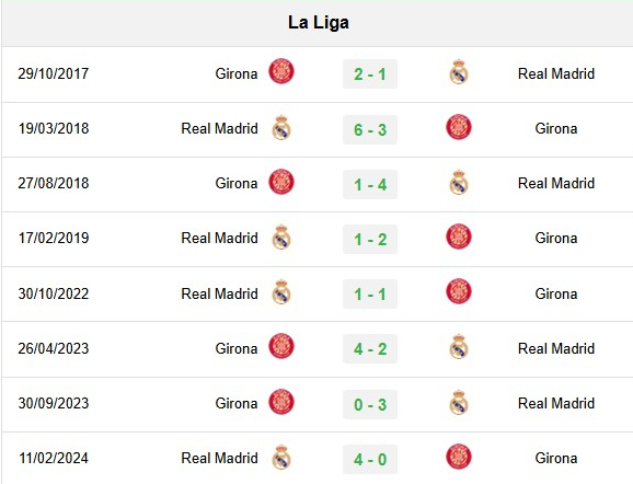 Lịch sử đối đầu Girona vs Real Madrid