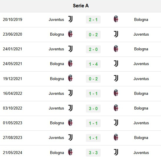 Lịch sử đối đầu Juventus vs Bologna