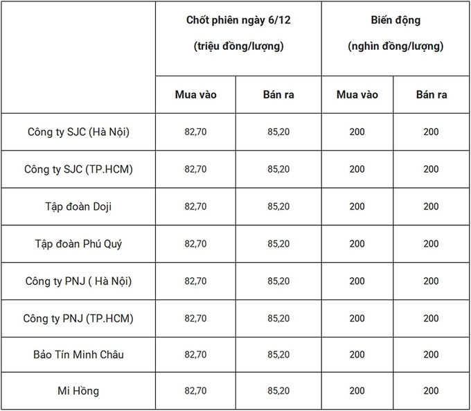 Bảng giá vàng 9999 24k 18K DOJI PNJ SJC BTMC chốt phiên hôm qua 6/12