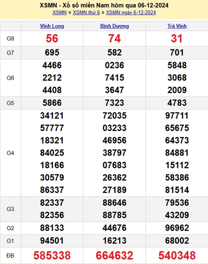 Kết quả xổ số miền Nam hôm qua thứ 6 ngày 6/12