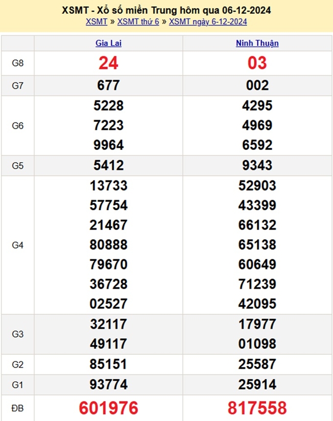 Kết quả XSMT hôm qua thứ 6 ngày 6/12