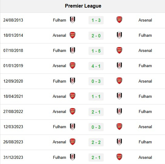 Lịch sử đối đầu Fulham vs Arsenal