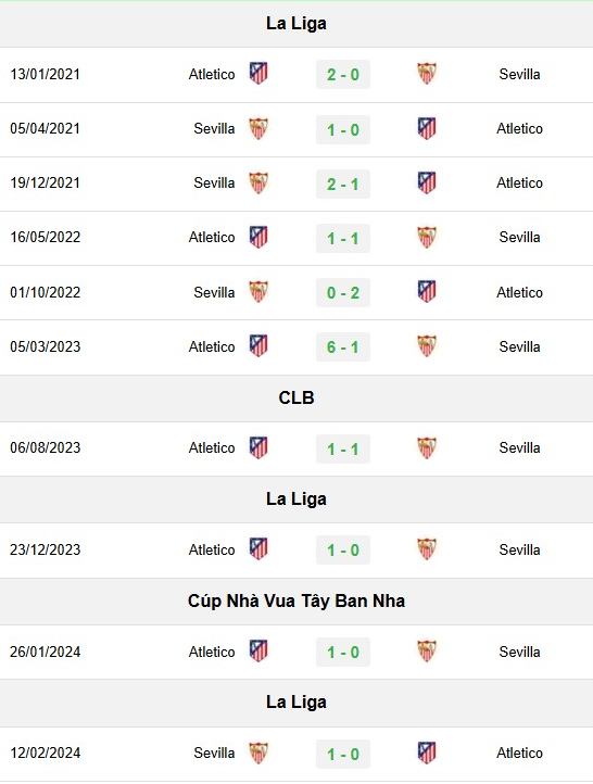 Lịch sử đối đầu Atletico vs Sevilla