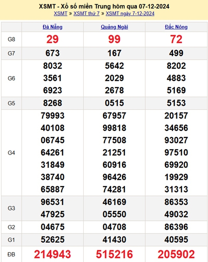 Kết quả xổ số Miền Trung hôm qua Thứ 7 ngày 7/12