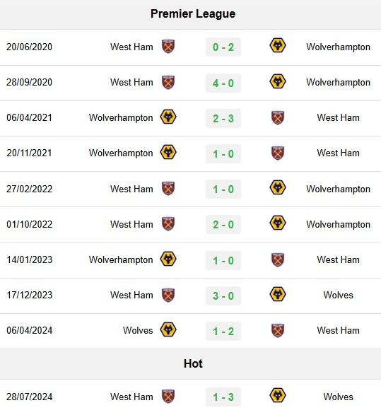 Lịch sử đối đầu West Ham vs Wolves