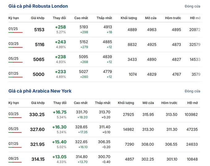 Latest Arabica and Robusta prices on December 8, 2024