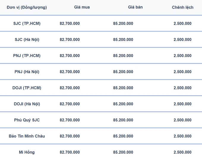 Bảng giá vàng 9999 24k 18K DOJI PNJ SJC BTMC chốt phiên hôm qua 8/12