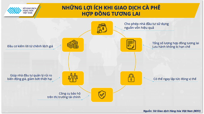 Phòng vệ giá qua hợp đồng cà phê tương lai là một công cụ hữu ích giúp các doanh nghiệp bảo vệ mình khỏi những biến động giá lớn, đặc biệt là khi giá có thể giảm mạnh.