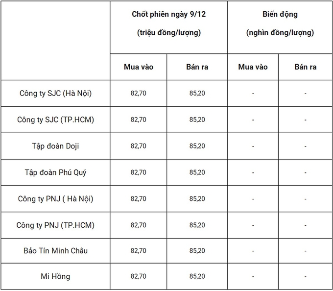 Bảng giá vàng 9999 24k 18K DOJI PNJ SJC BTMC chốt phiên hôm qua 9/12