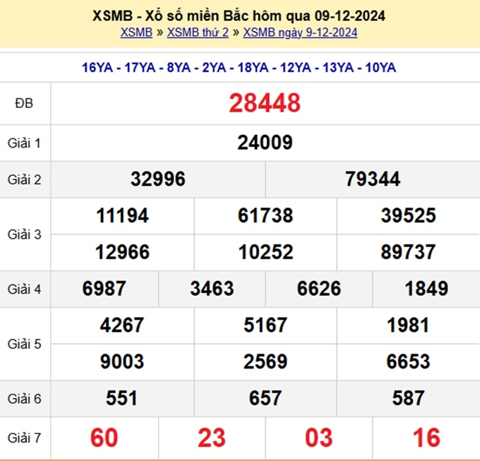 Kết quả xổ số miền Bắc hôm qua Thứ 2 ngày 9/12