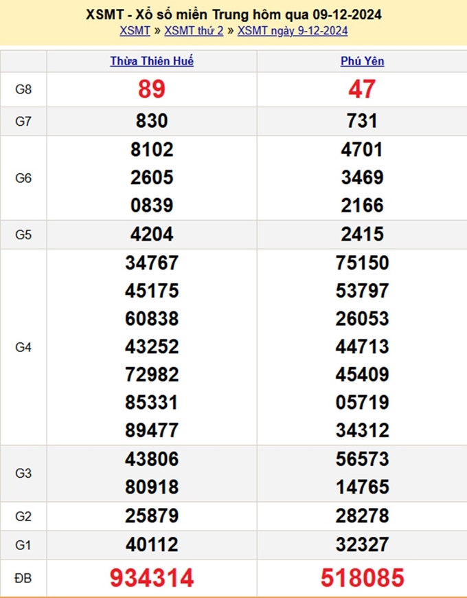 Kết quả xổ số Miền Trung hôm qua Thứ 2 ngày 9/12