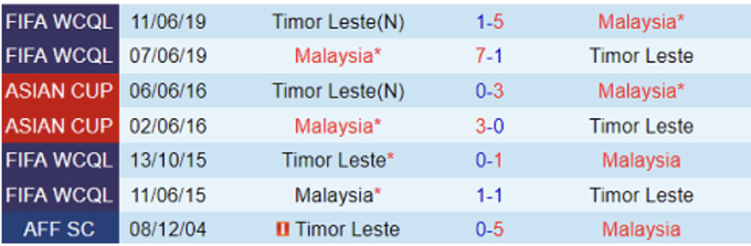 Lịch sử đối đầu Malaysia vs Đông Timor