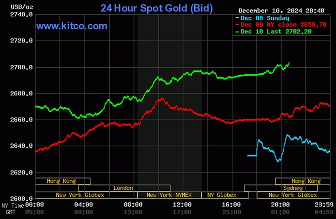 Biểu đồ giá vàng thế giới mới nhất ngày 11/12/2024 (lúc 8h40). Ảnh: Kitco