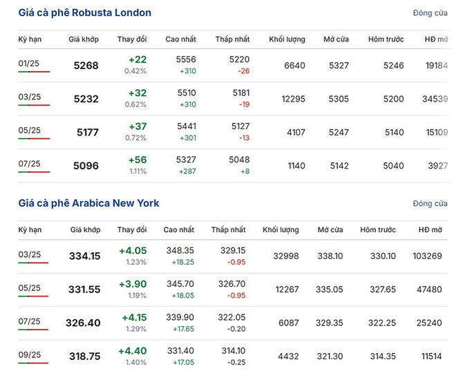 Latest Arabica and Robusta prices on December 11, 2024