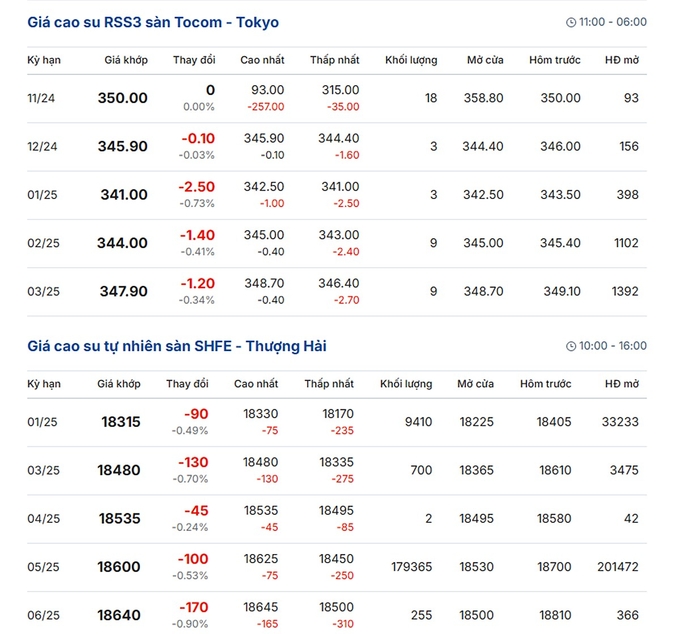 Global rubber prices on December 11, 2024