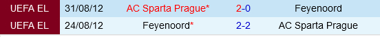 Đối đầu Feyenoord vs Sparta Praha