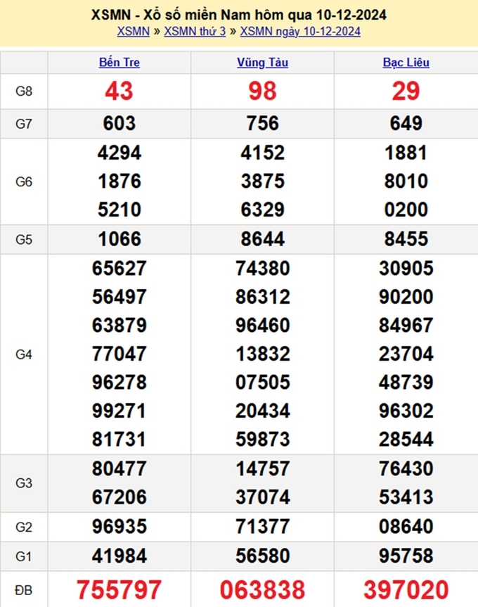 Kết quả xổ số miền Nam hôm qua Thứ 3 ngày 10/12