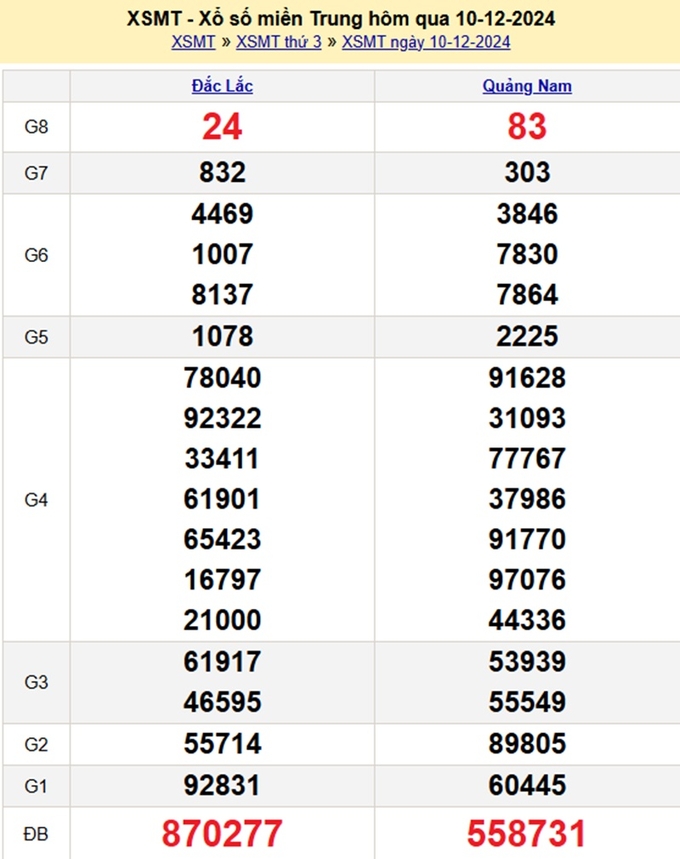 Kết quả xổ số Miền Trung hôm qua Thứ 3 ngày 10/12