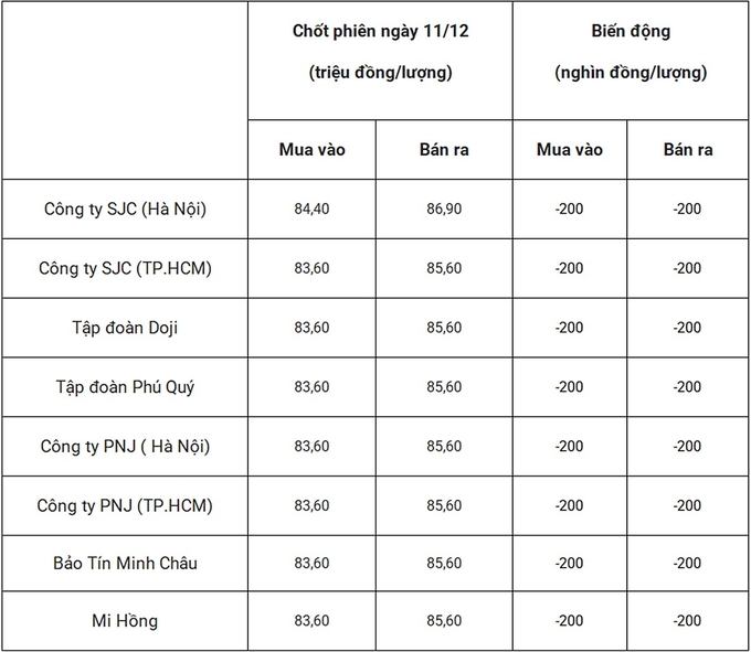 Bảng giá vàng 9999 24k 18K DOJI PNJ SJC BTMC chốt phiên hôm qua 11/12