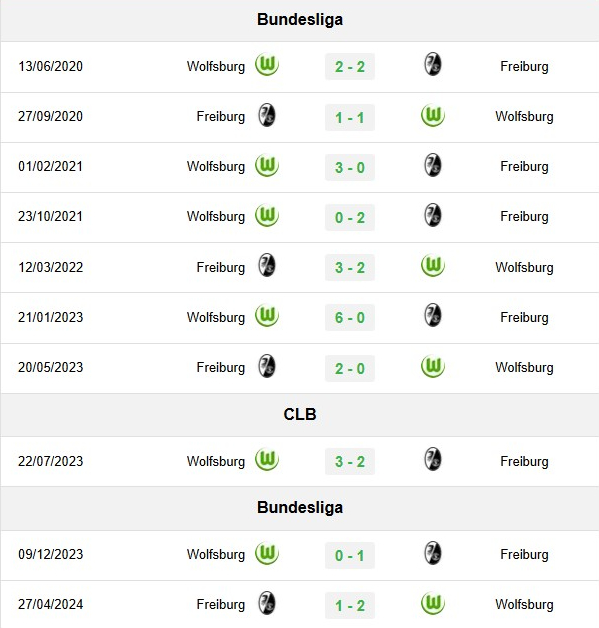 Lịch sử đối đầu Freiburg vs Wolfsburg 