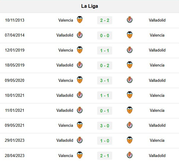 Lịch sử đối đầu Valladolid vs Valencia