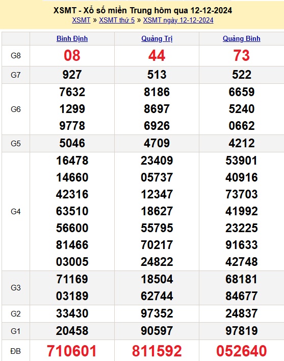 Kết quả xổ số Miền Trung hôm qua Thứ 5 ngày 12/12