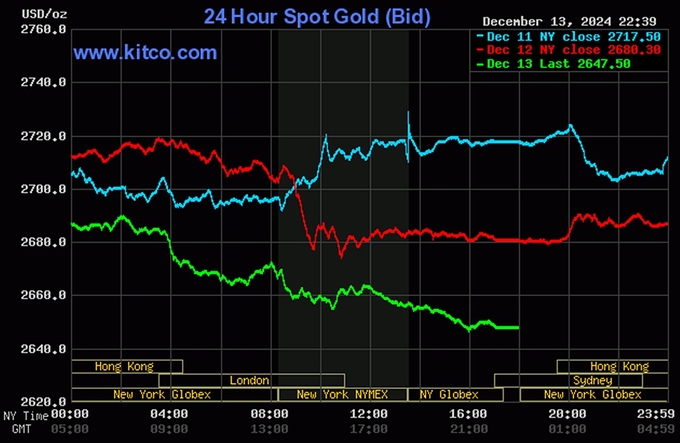 Biểu đồ giá vàng thế giới mới nhất ngày 14/12/2024 (lúc 10h30). Ảnh: Kitco