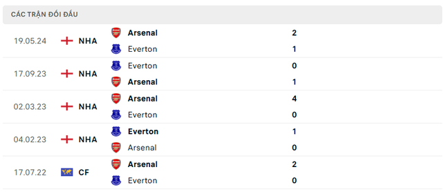 Lịch sử đối đầu Arsenal vs Everton