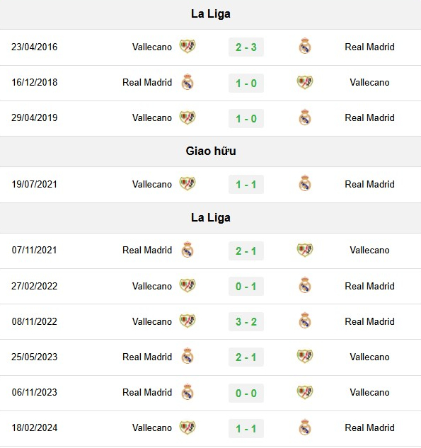 Lịch sử đối đầu Vallecano vs Real Madrid