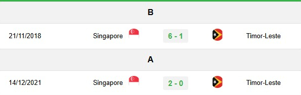 Lịch sử đối đầu Đông Timor vs Singapore