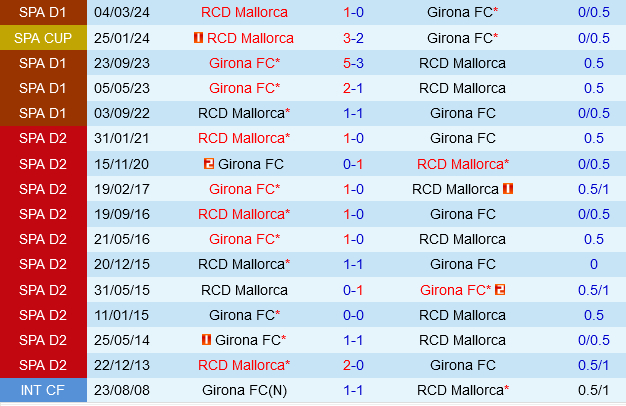 Lịch sử đối đầu Mallorca vs Girona