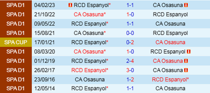 Lịch sử đối đầu Espanyol vs Osasuna