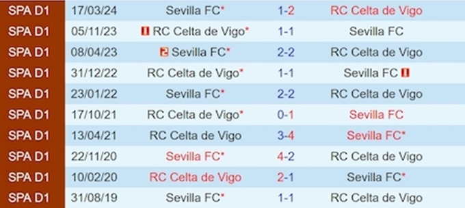 Lịch sử đối đầu Sevilla vs Celta Vigo