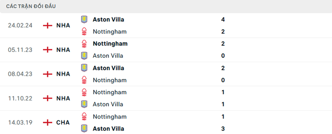 Lịch sử đối đầu Nottingham vs Aston Villa