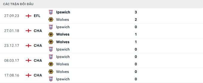 Lịch sử đối đầu Wolves vs Ipswich