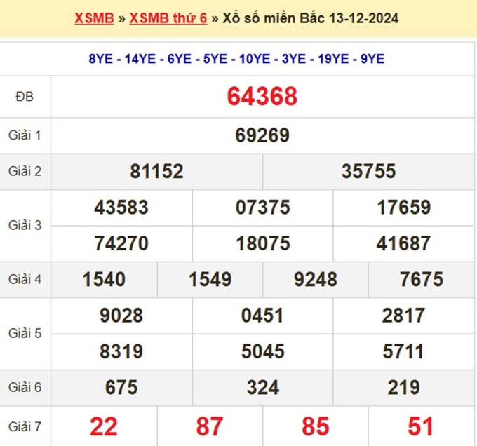 Kết quả xổ số Miền Bắc hôm qua Thứ 6 ngày 13/12