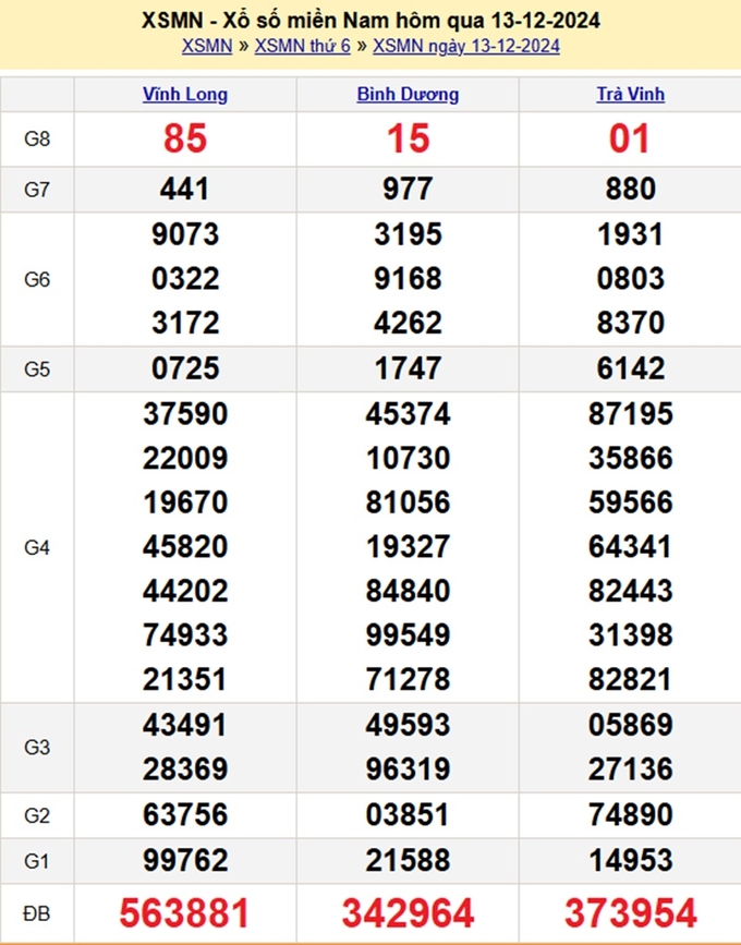 Kết quả xổ số miền Nam hôm qua thứ 6 ngày 13/12
