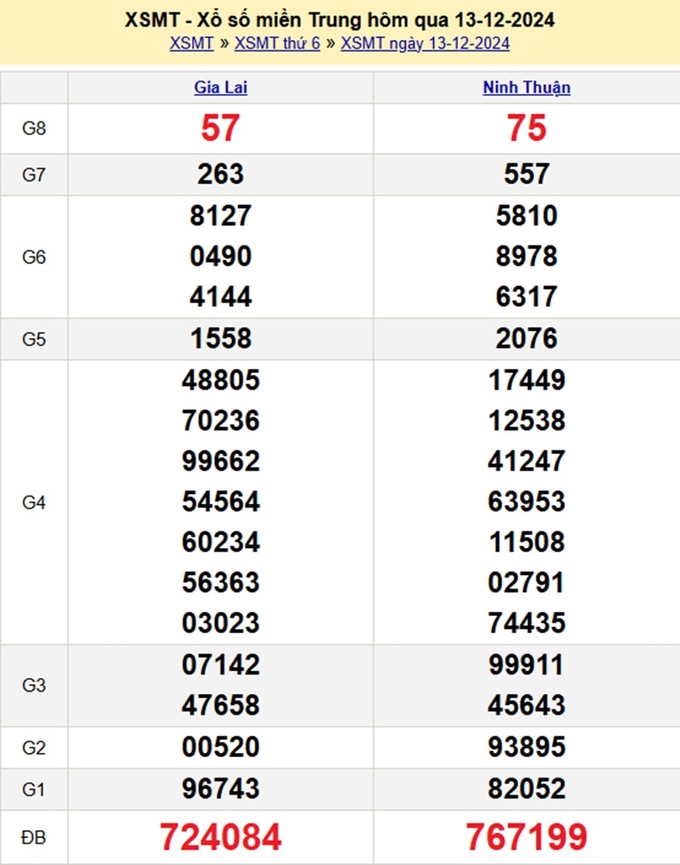 Kết quả XSMT hôm qua thứ 6 ngày 13/12